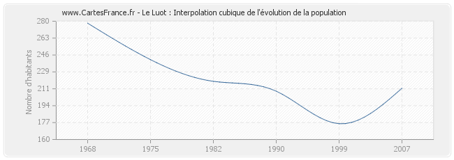 Le Luot : Interpolation cubique de l'évolution de la population